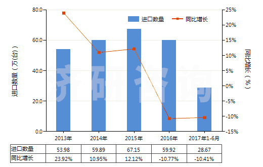 2013-2017年6月中國冷藏或冷凍箱用壓縮機(0.4kw<電動機額定功率≤5kw)(HS84143012)進口量及增速統(tǒng)計 2013-2017年6月中國冷藏或冷凍箱用壓縮機(0.4kw<電動機額定功率≤5kw)(HS84143012)進口量及增速統(tǒng)計